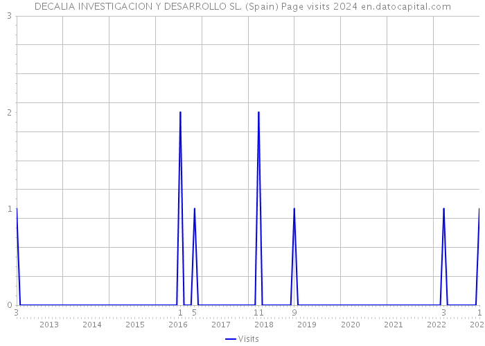 DECALIA INVESTIGACION Y DESARROLLO SL. (Spain) Page visits 2024 