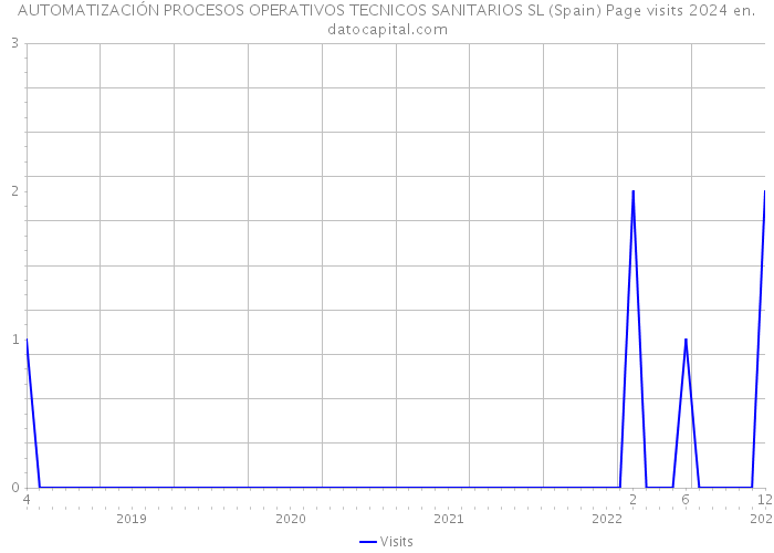 AUTOMATIZACIÓN PROCESOS OPERATIVOS TECNICOS SANITARIOS SL (Spain) Page visits 2024 