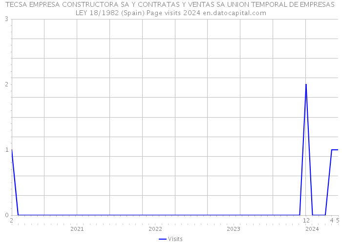 TECSA EMPRESA CONSTRUCTORA SA Y CONTRATAS Y VENTAS SA UNION TEMPORAL DE EMPRESAS LEY 18/1982 (Spain) Page visits 2024 