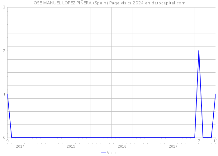 JOSE MANUEL LOPEZ PIÑERA (Spain) Page visits 2024 