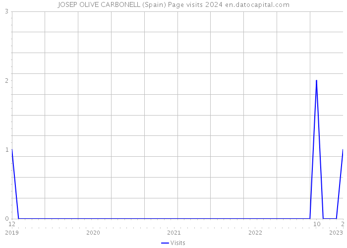 JOSEP OLIVE CARBONELL (Spain) Page visits 2024 