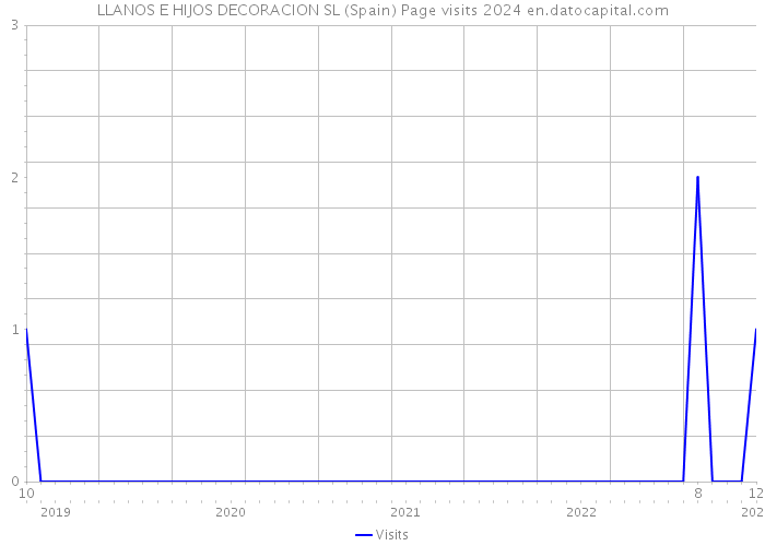 LLANOS E HIJOS DECORACION SL (Spain) Page visits 2024 