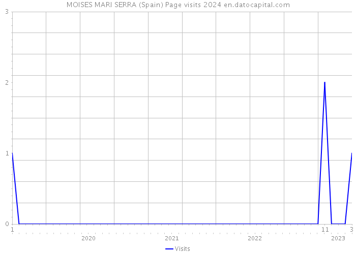 MOISES MARI SERRA (Spain) Page visits 2024 