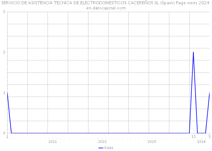SERVICIO DE ASISTENCIA TECNICA DE ELECTRODOMESTICOS CACEREÑOS SL (Spain) Page visits 2024 
