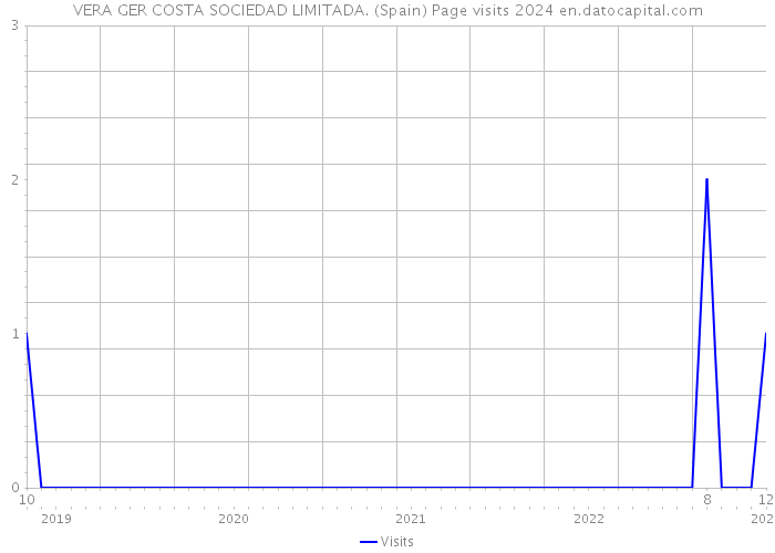 VERA GER COSTA SOCIEDAD LIMITADA. (Spain) Page visits 2024 