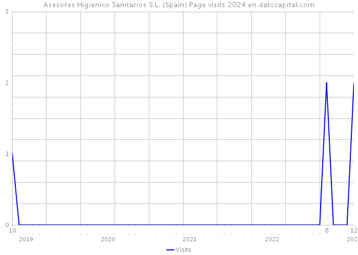 Asesores Higienico Sanitarios S.L. (Spain) Page visits 2024 