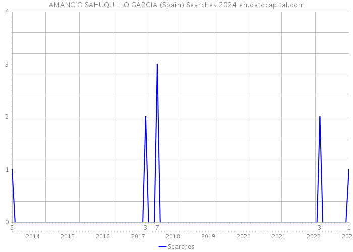 AMANCIO SAHUQUILLO GARCIA (Spain) Searches 2024 