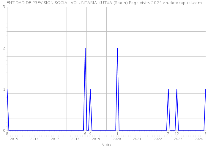 ENTIDAD DE PREVISION SOCIAL VOLUNTARIA KUTXA (Spain) Page visits 2024 