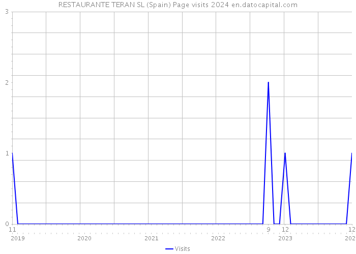 RESTAURANTE TERAN SL (Spain) Page visits 2024 