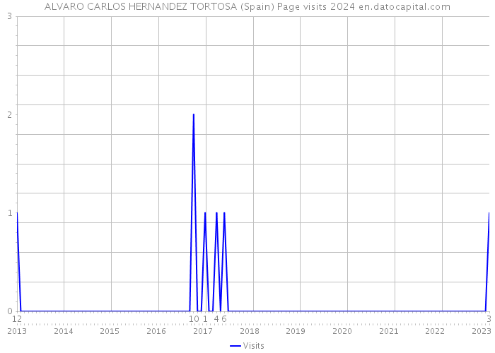 ALVARO CARLOS HERNANDEZ TORTOSA (Spain) Page visits 2024 