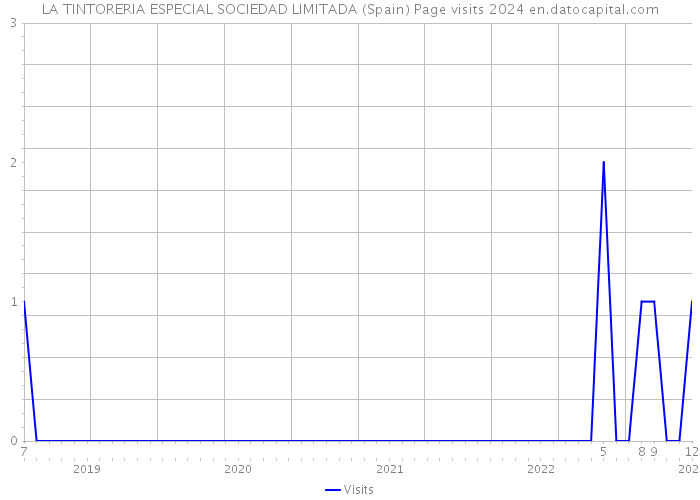 LA TINTORERIA ESPECIAL SOCIEDAD LIMITADA (Spain) Page visits 2024 