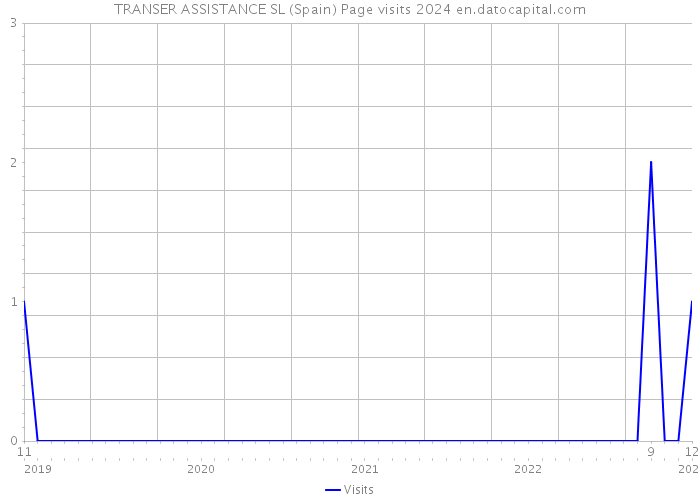 TRANSER ASSISTANCE SL (Spain) Page visits 2024 