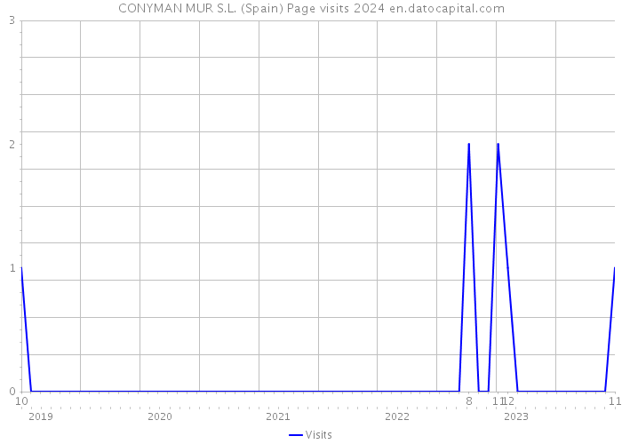 CONYMAN MUR S.L. (Spain) Page visits 2024 