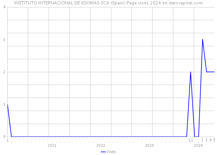 INSTITUTO INTERNACIONAL DE IDIOMAS SCA (Spain) Page visits 2024 
