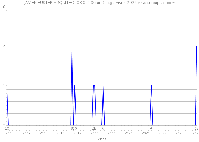 JAVIER FUSTER ARQUITECTOS SLP (Spain) Page visits 2024 