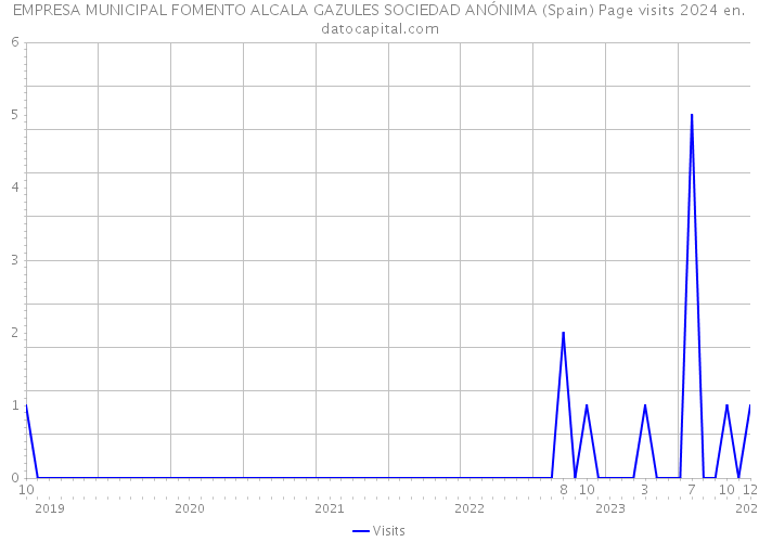 EMPRESA MUNICIPAL FOMENTO ALCALA GAZULES SOCIEDAD ANÓNIMA (Spain) Page visits 2024 