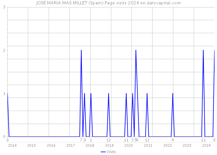 JOSE MARIA MAS MILLET (Spain) Page visits 2024 