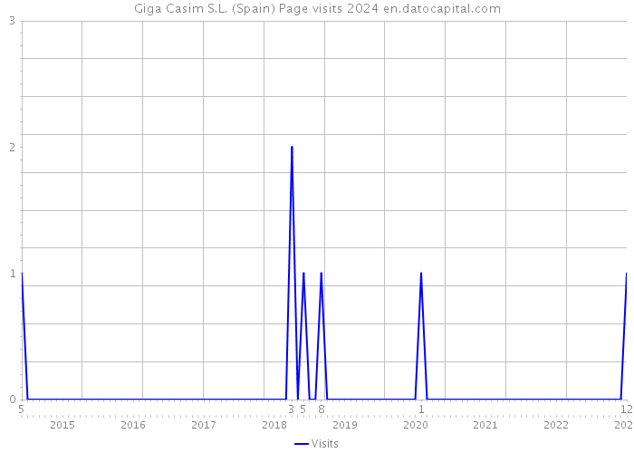 Giga Casim S.L. (Spain) Page visits 2024 