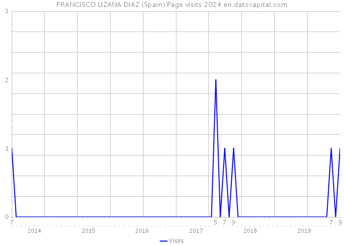 FRANCISCO LIZANA DIAZ (Spain) Page visits 2024 