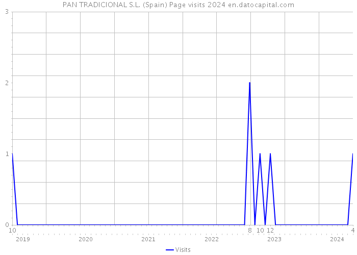 PAN TRADICIONAL S.L. (Spain) Page visits 2024 