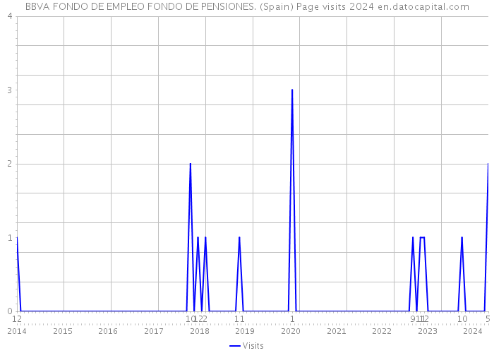 BBVA FONDO DE EMPLEO FONDO DE PENSIONES. (Spain) Page visits 2024 