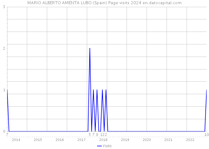MARIO ALBERTO AMENTA LUBO (Spain) Page visits 2024 