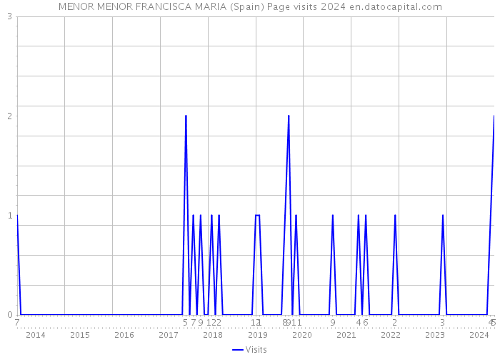 MENOR MENOR FRANCISCA MARIA (Spain) Page visits 2024 