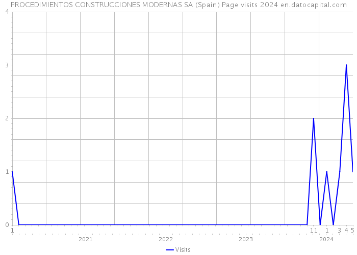 PROCEDIMIENTOS CONSTRUCCIONES MODERNAS SA (Spain) Page visits 2024 