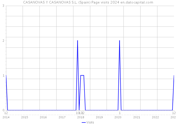 CASANOVAS Y CASANOVAS S.L. (Spain) Page visits 2024 