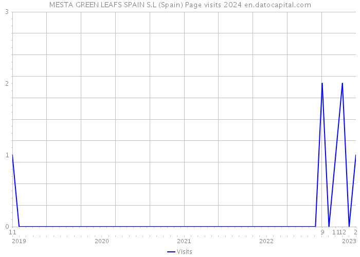 MESTA GREEN LEAFS SPAIN S.L (Spain) Page visits 2024 