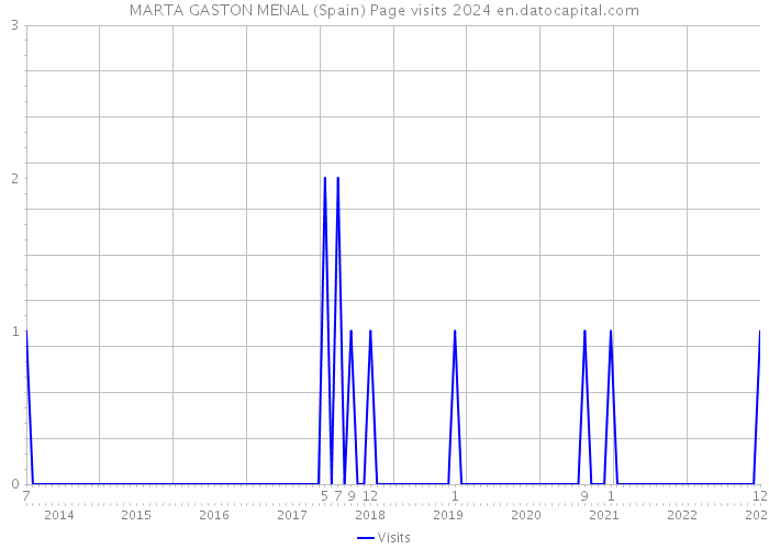 MARTA GASTON MENAL (Spain) Page visits 2024 