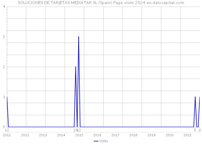 SOLUCIONES DE TARJETAS MEDIATAR SL (Spain) Page visits 2024 