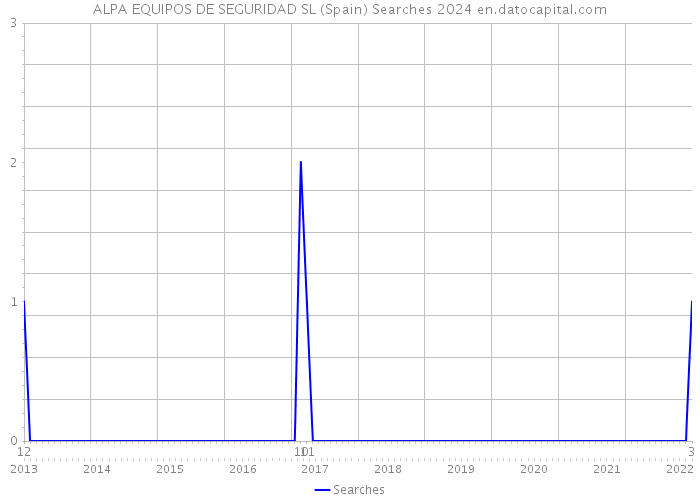 ALPA EQUIPOS DE SEGURIDAD SL (Spain) Searches 2024 
