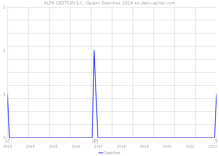 ALPA GESTION S.C. (Spain) Searches 2024 