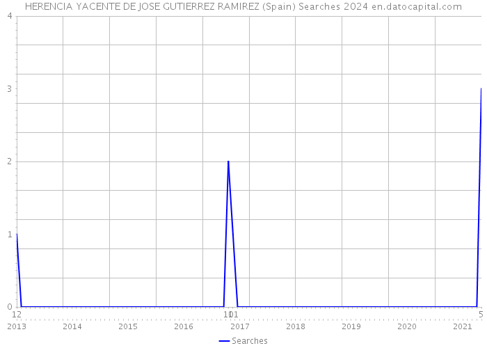 HERENCIA YACENTE DE JOSE GUTIERREZ RAMIREZ (Spain) Searches 2024 