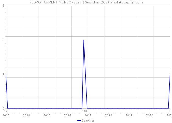 PEDRO TORRENT MUNSO (Spain) Searches 2024 