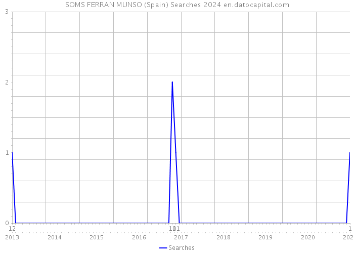 SOMS FERRAN MUNSO (Spain) Searches 2024 