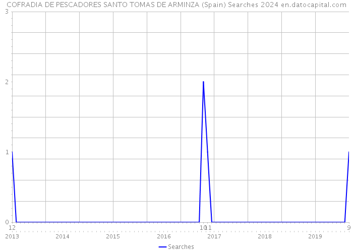COFRADIA DE PESCADORES SANTO TOMAS DE ARMINZA (Spain) Searches 2024 