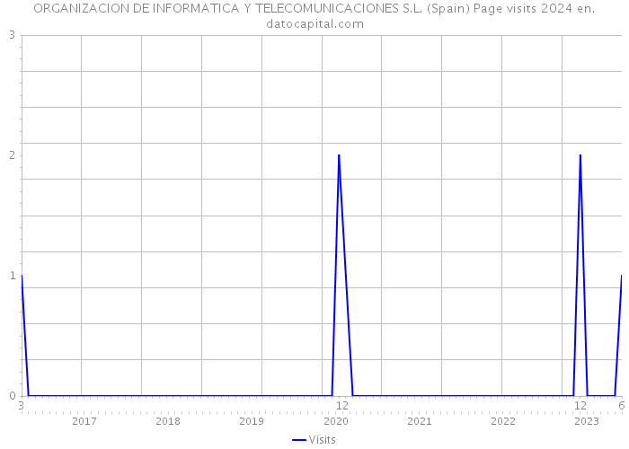 ORGANIZACION DE INFORMATICA Y TELECOMUNICACIONES S.L. (Spain) Page visits 2024 