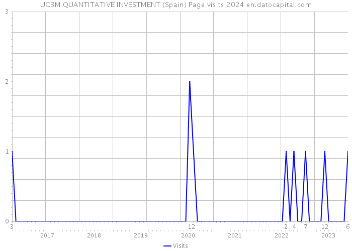 UC3M QUANTITATIVE INVESTMENT (Spain) Page visits 2024 