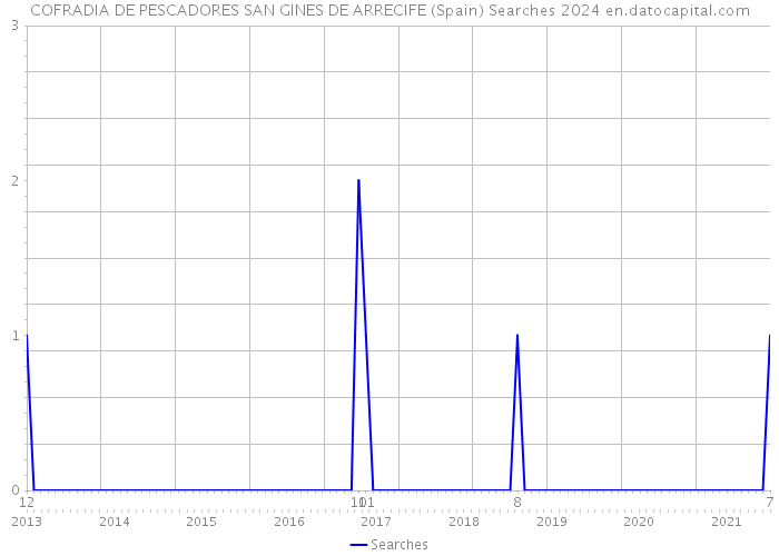 COFRADIA DE PESCADORES SAN GINES DE ARRECIFE (Spain) Searches 2024 