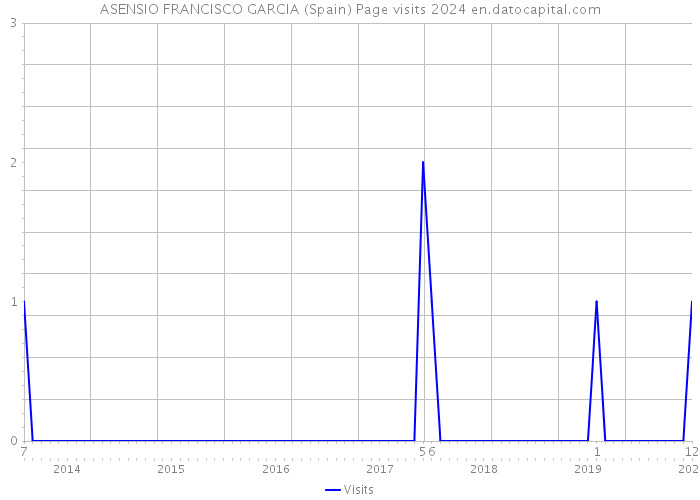 ASENSIO FRANCISCO GARCIA (Spain) Page visits 2024 