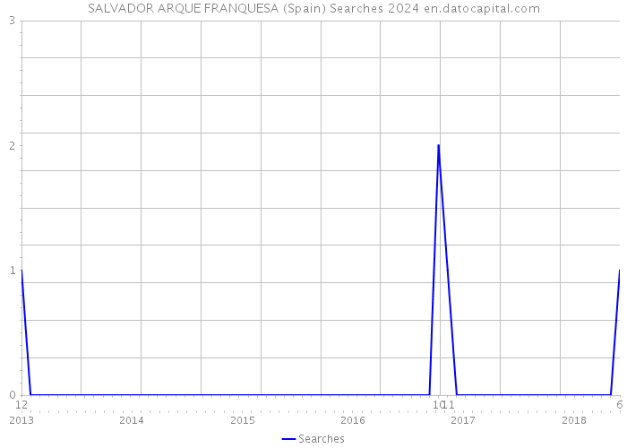 SALVADOR ARQUE FRANQUESA (Spain) Searches 2024 