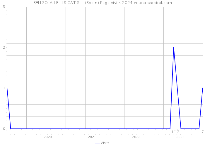 BELLSOLA I FILLS CAT S.L. (Spain) Page visits 2024 