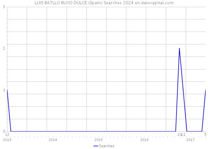 LUIS BATLLO BUXO DULCE (Spain) Searches 2024 
