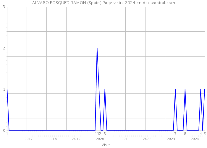 ALVARO BOSQUED RAMON (Spain) Page visits 2024 