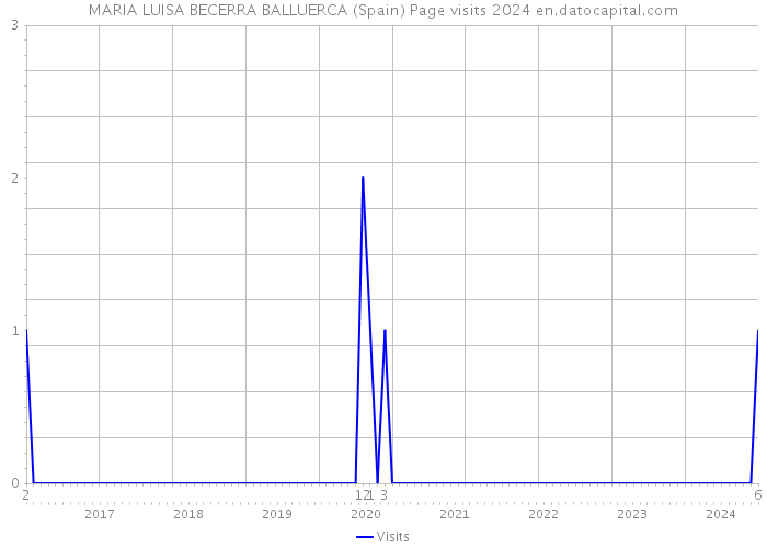 MARIA LUISA BECERRA BALLUERCA (Spain) Page visits 2024 