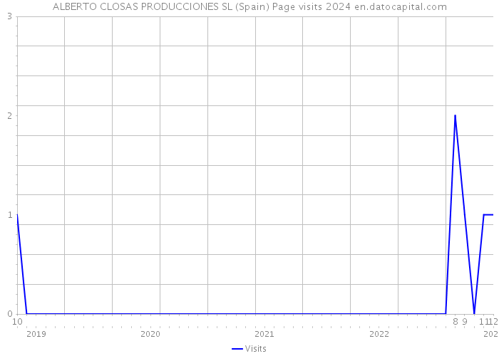 ALBERTO CLOSAS PRODUCCIONES SL (Spain) Page visits 2024 