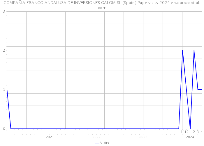 COMPAÑIA FRANCO ANDALUZA DE INVERSIONES GALOM SL (Spain) Page visits 2024 