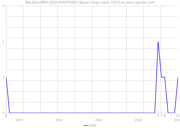 BALSALOBRE LEON MARTINEZ (Spain) Page visits 2024 